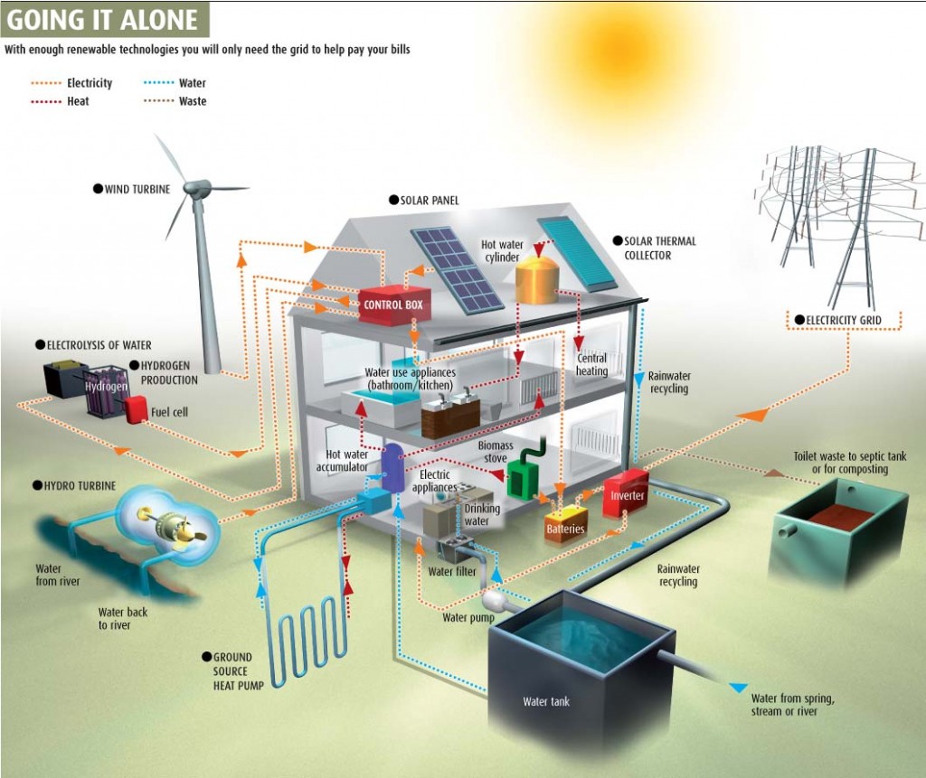 Off-the-grid home schematic. 